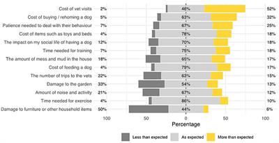 Owner expectations and surprises of dog ownership experiences in the United Kingdom